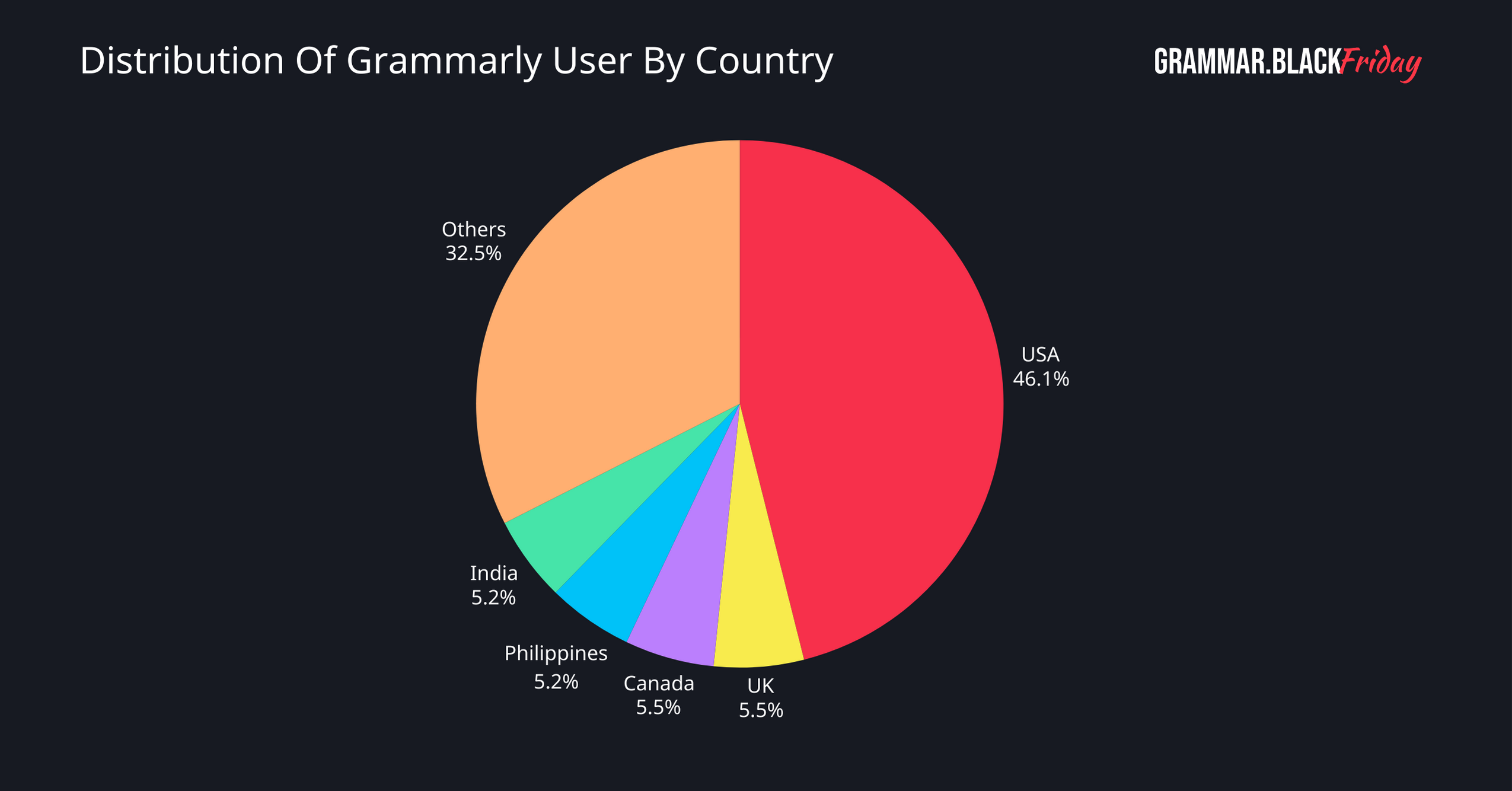 Distribution Of Grammarly User By Country