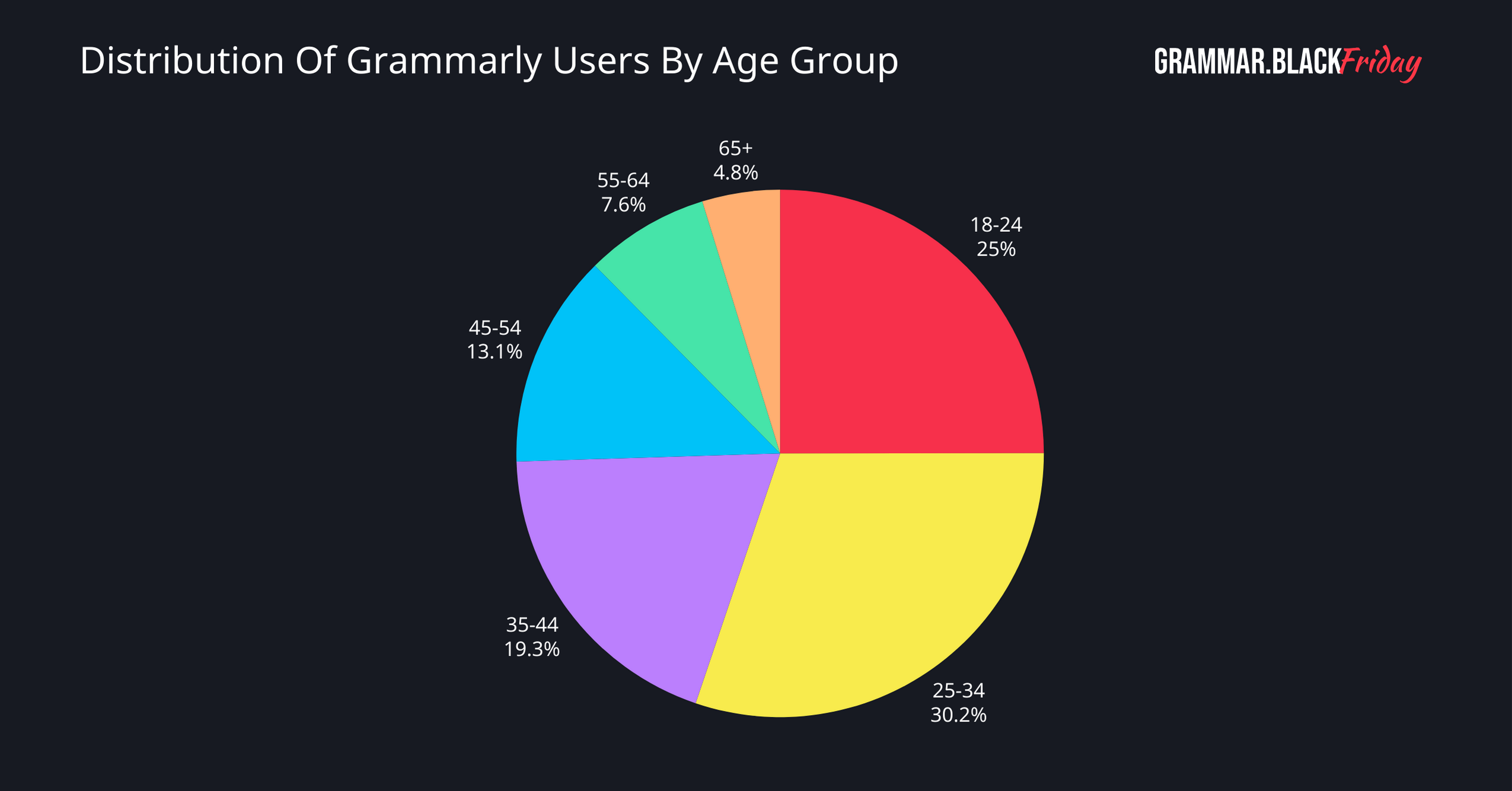 Distribution Of Grammarly Users By Age Group