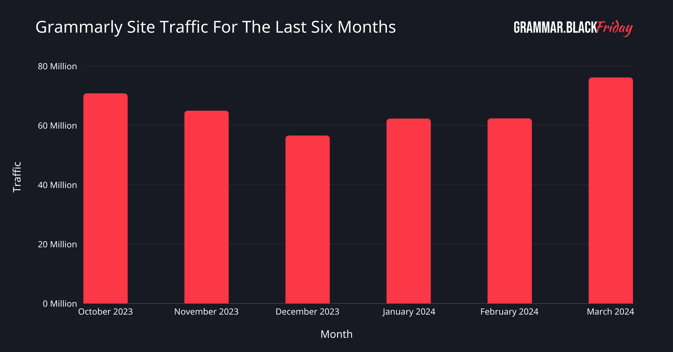 Grammarly Site Traffic For The Last Six Months