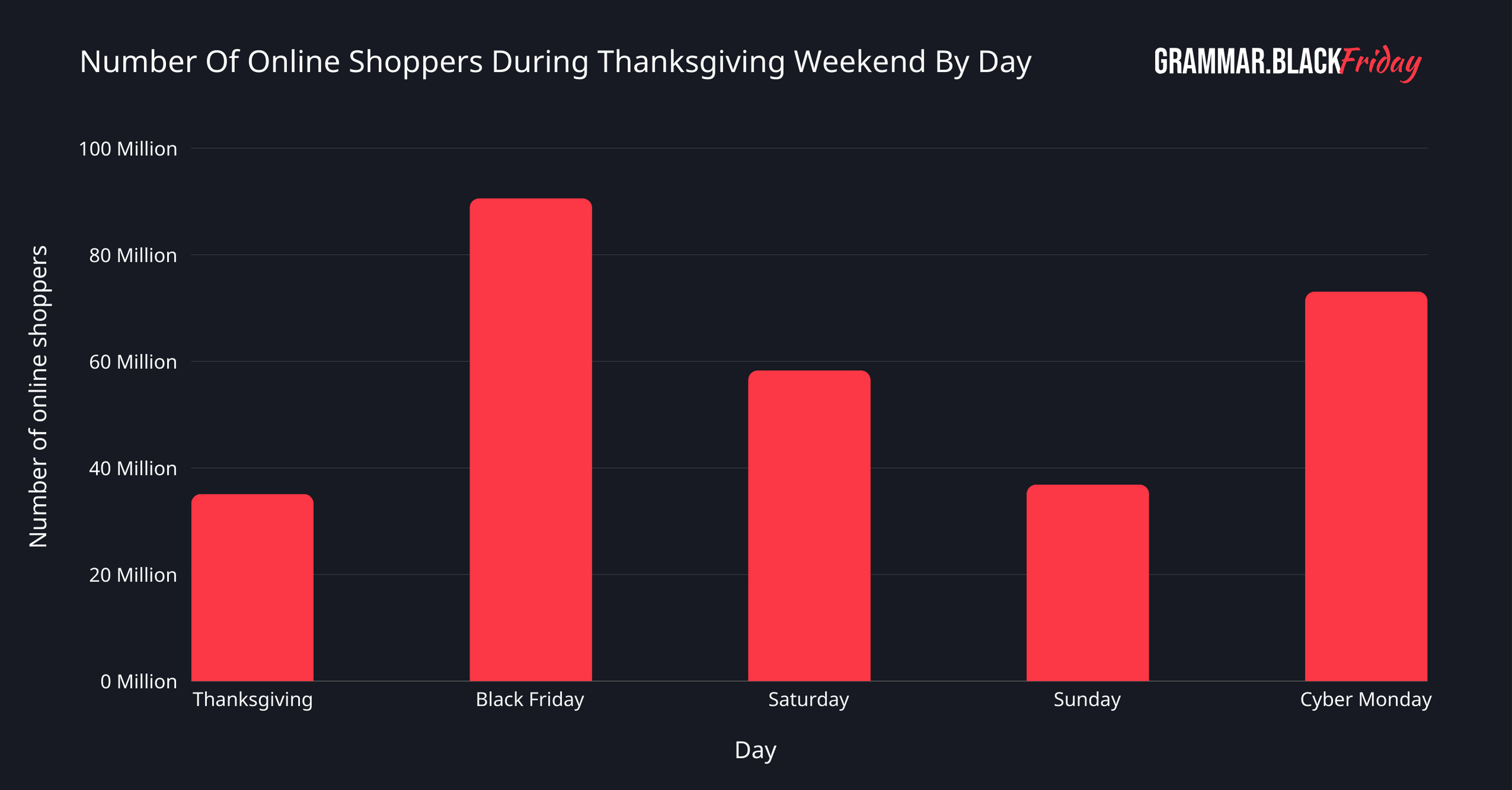 Number Of Online Shoppers During Thanksgiving 